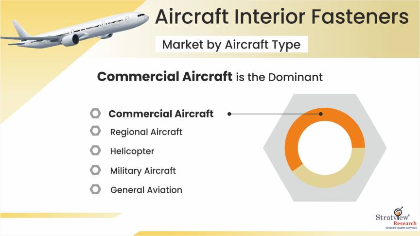 Aircraft-Interior-Fasteners-Market-Aircraft-Trends